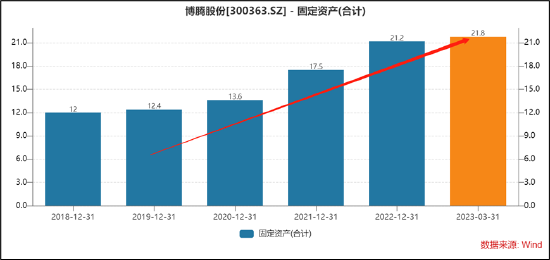 博腾股份大订单或不可持续？收入占比近七成 高额折旧费将吞噬业绩|CXO赛道