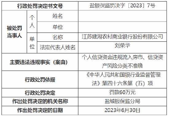 个人信贷资金违规流入房市、信贷资产风险分类不准确 江苏建湖农村商业银行被罚60万元