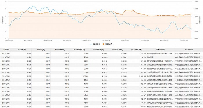 万达电影今日大宗交易折价成交1384.58万股，成交额1.65亿元