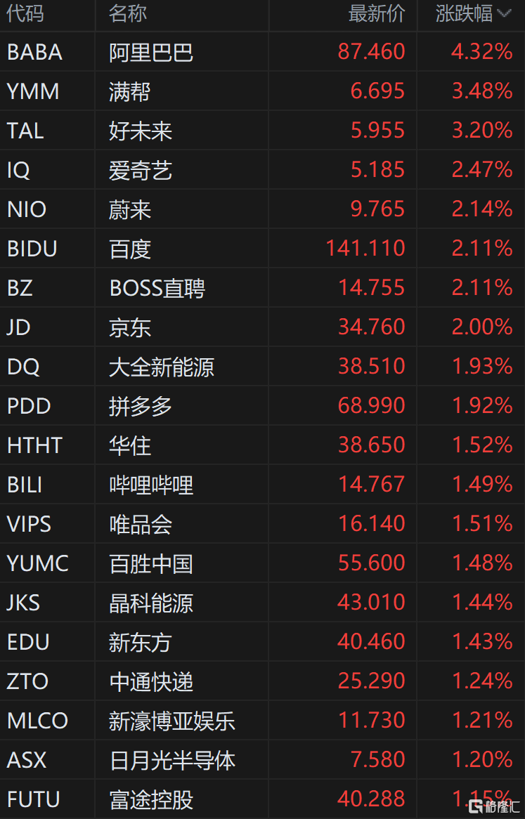 中概股走强 阿里巴巴涨超4%