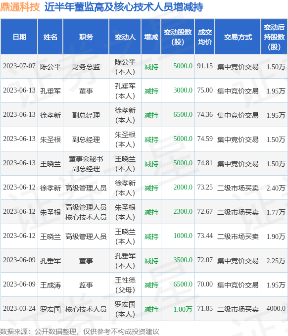 鼎通科技：7月7日公司高管陈公平减持公司股份合计5000股