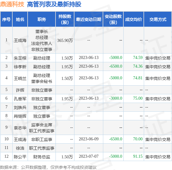 鼎通科技：7月7日公司高管陈公平减持公司股份合计5000股