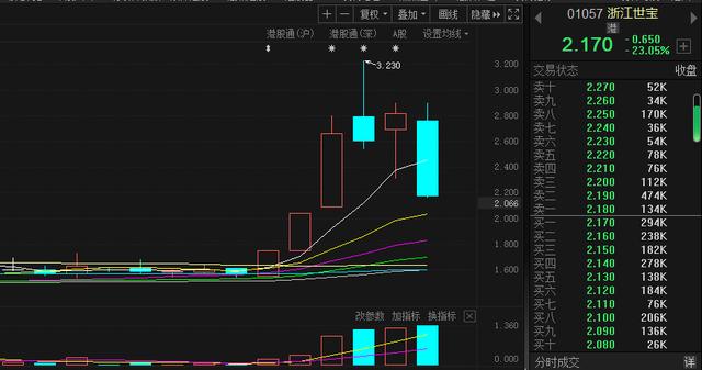 控股股东套现超8000万 浙江世宝股价五连板后大跳水