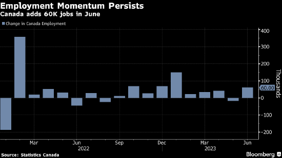 六大银行均预计加拿大央行下周会加息 因就业数据强劲增长