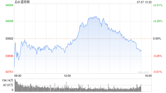 早盘：美股涨跌不一 纳指与标普500指数转涨