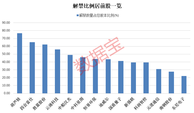 被罚200万，安控科技股东收监管函，这只创业板低价股怎么了？下周解禁市值近千亿元，电建龙头解禁压力大