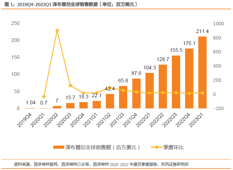 创新药降价之踵：医保续约谈判吹暖风，百济神州出海破“内卷”，君实生物PD-1冲刺FDA