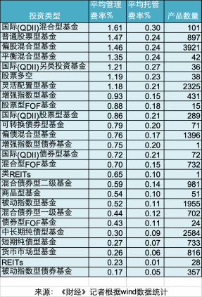 公募基金启动史上首轮降费改革，事涉5万亿资产