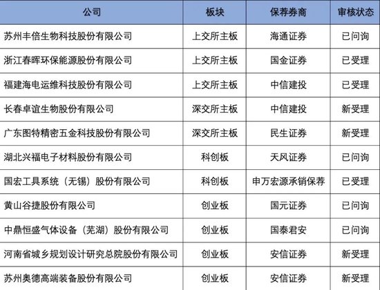 IPO现场检查，抽中这11家！去年“中签”者，折戟近半