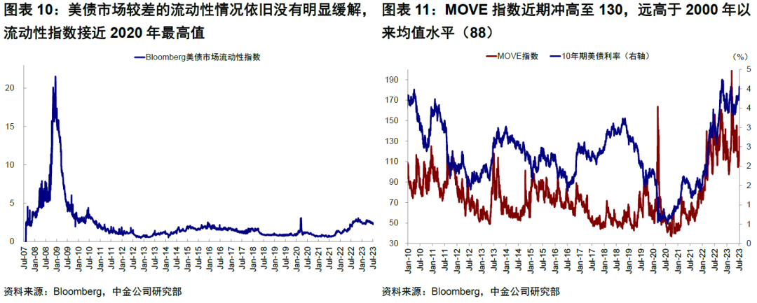 中金：4%的美债利率到顶了么？