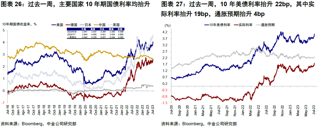 中金：4%的美债利率到顶了么？