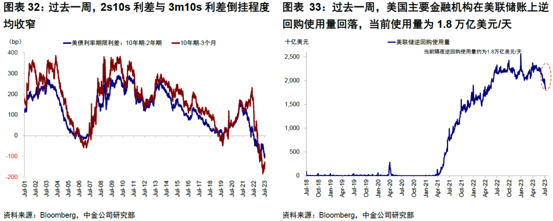 中金：4%的美债利率到顶了么？