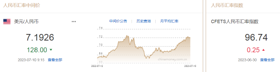 人民币中间价报7.1926，上调128点