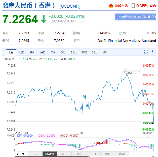 人民币中间价报7.1926，上调128点