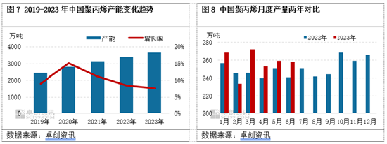 卓创资讯聚丙烯半年度总结：上半年强预期与弱现实博弈，下半年能否否极泰来