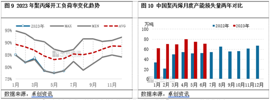 卓创资讯聚丙烯半年度总结：上半年强预期与弱现实博弈，下半年能否否极泰来