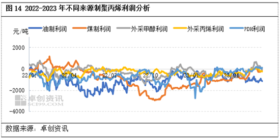 卓创资讯聚丙烯半年度总结：上半年强预期与弱现实博弈，下半年能否否极泰来