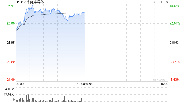 芯片股早盘回暖 华虹半导体涨近5%上海复旦涨近4%