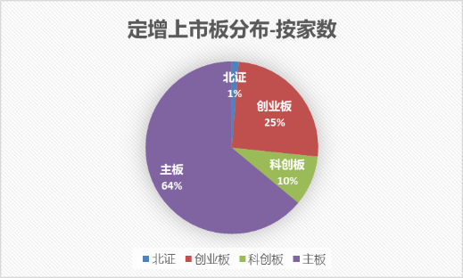 抄机构的底？8家科创板公司当前股价低于其定增发行价