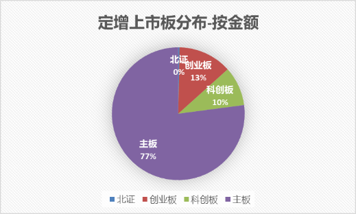 抄机构的底？8家科创板公司当前股价低于其定增发行价