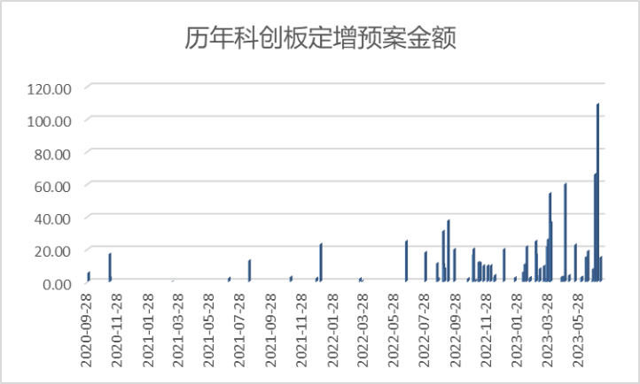 抄机构的底？8家科创板公司当前股价低于其定增发行价