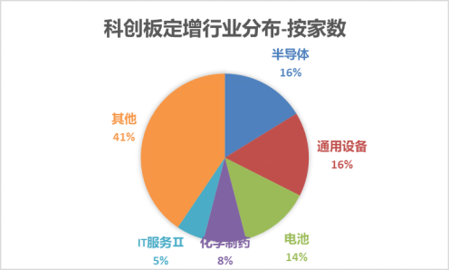 抄机构的底？8家科创板公司当前股价低于其定增发行价