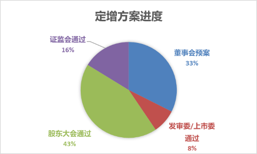 抄机构的底？8家科创板公司当前股价低于其定增发行价