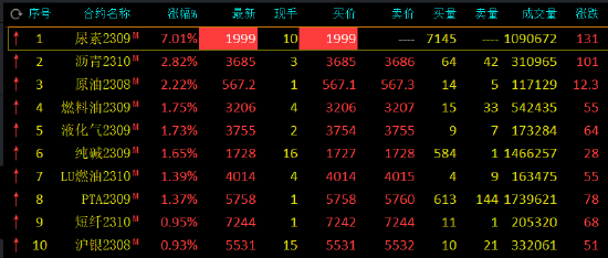 收评：尿素封涨停板，涨幅7.01%！铁矿石跌超3%