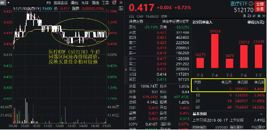 【ETF特约收评】这次是真拐点？重磅文件发布后医疗ETF止跌上行,中报行情蠢蠢欲动,结合业绩预期关注三条主线