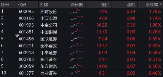 【ETF特约收评】这次是真拐点？重磅文件发布后医疗ETF止跌上行,中报行情蠢蠢欲动,结合业绩预期关注三条主线