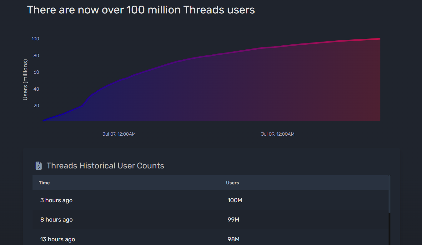 ChatGPT纪录遭碾压 扎克伯格的Threads上线不到五天用户破亿