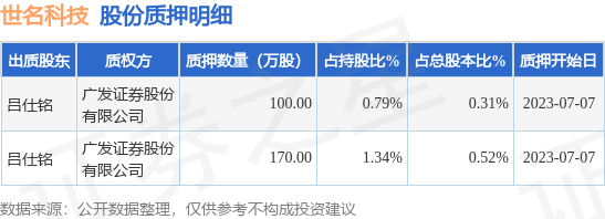 世名科技（300522）股东吕仕铭质押270万股，占总股本0.83%