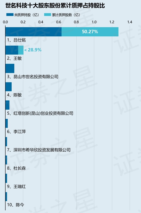 世名科技（300522）股东吕仕铭质押270万股，占总股本0.83%