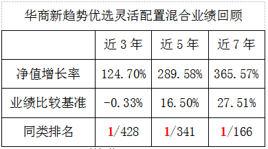 华商新趋势优选混合近3、5、7年业绩均同类排名第一