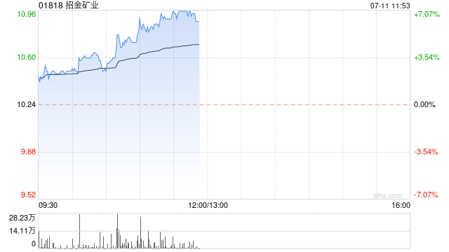 黄金股早盘集体走高 招金矿业涨超7%紫金矿业涨超4%