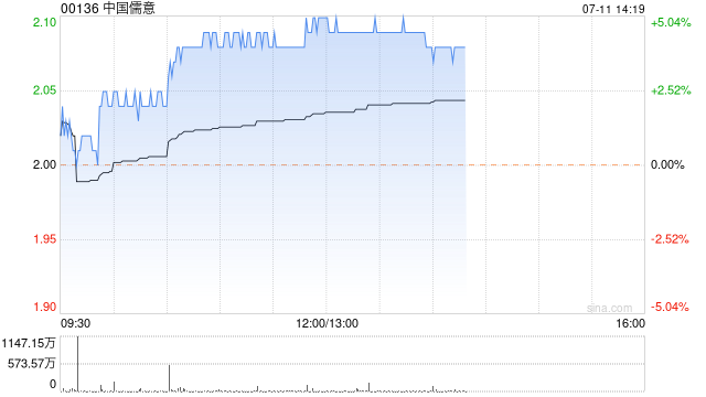 中国儒意午盘涨超4% 获腾讯控股增持公司5亿股