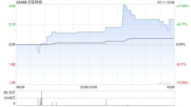 元征科技午盘急速上升 股价现涨超13%