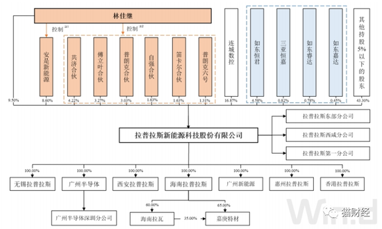 隆基、晶科等光伏巨头一手扶着拉普拉斯冲上市