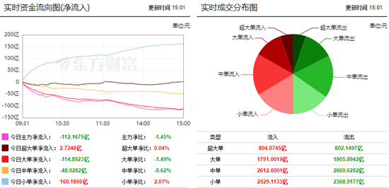 两市延续震荡反弹 半导体获主力22亿增持!