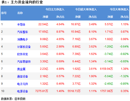 两市延续震荡反弹 半导体获主力22亿增持!