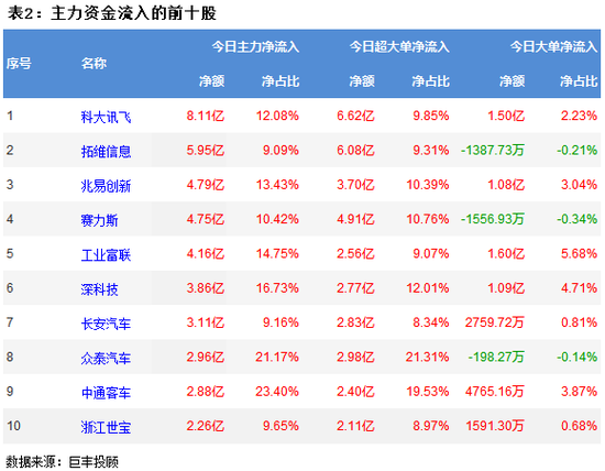 两市延续震荡反弹 半导体获主力22亿增持!