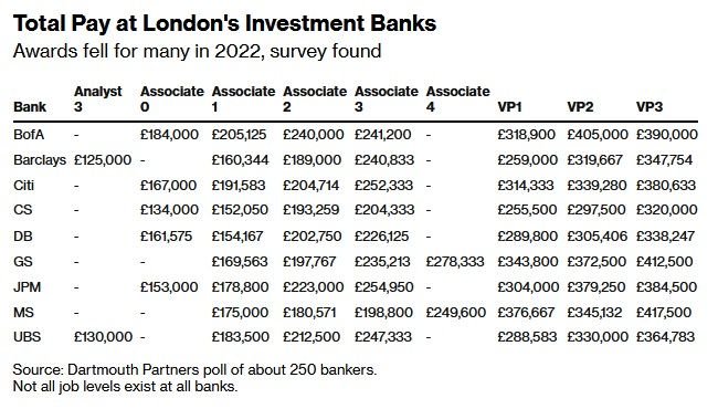 并购交易遇冷 伦敦银行家2022年薪酬大幅下滑