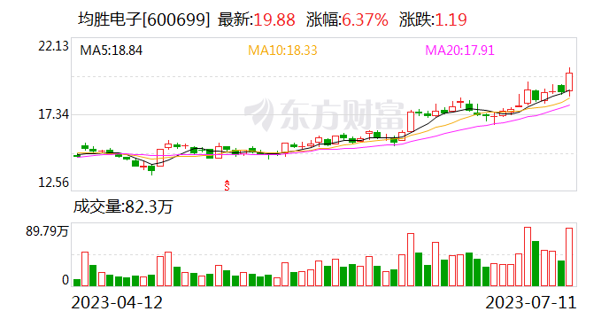 均胜电子：上半年预盈4.75亿元 同比扭亏