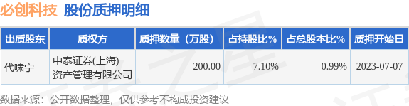 必创科技（300667）股东代啸宁质押200万股，占总股本0.99%