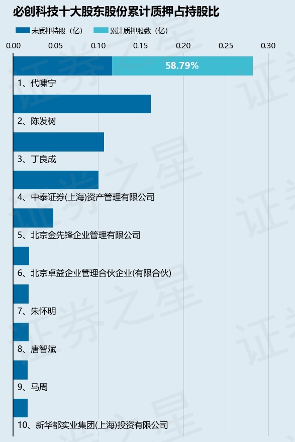 必创科技（300667）股东代啸宁质押200万股，占总股本0.99%