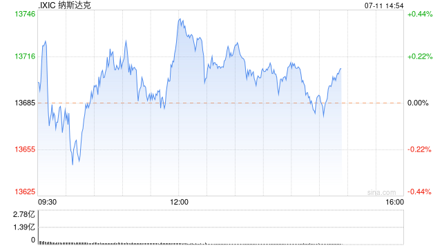 早盘：美股涨跌不一 纳指小幅下滑