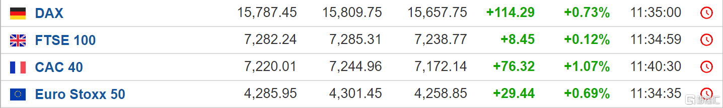 欧洲主要股指集体收涨 德国DAX指数涨0.75%