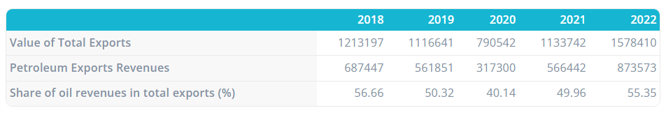 豪赚8700亿美元！欧佩克2022年石油收入创近8年新高