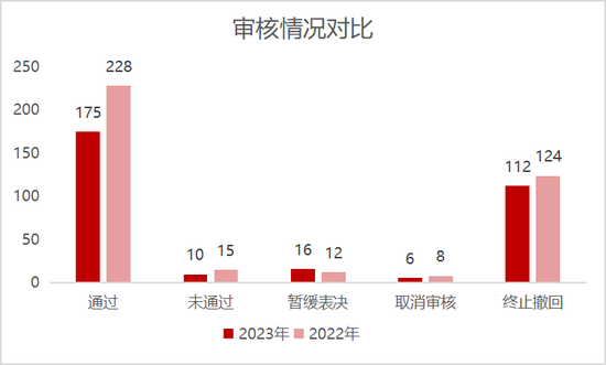 IPO年中盘点：通过率仅54.86%，终止撤回超百家，募资规模缩减33%