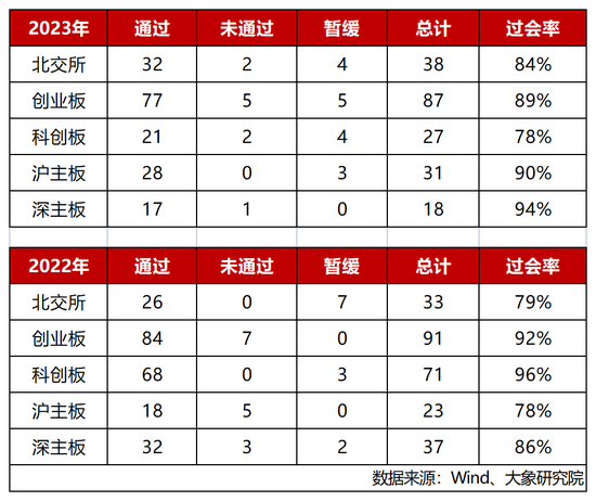 IPO年中盘点：通过率仅54.86%，终止撤回超百家，募资规模缩减33%